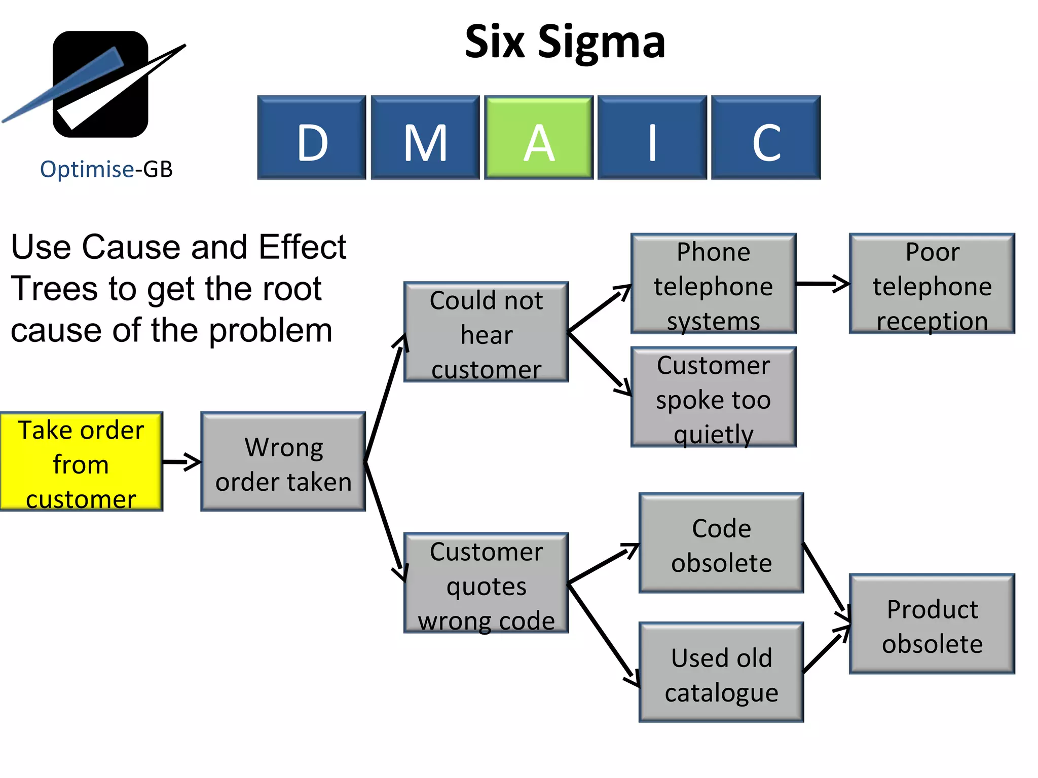 Six Sigma  Use Cause and Effect Trees to get the root cause of the problem Optimise -GB D M A I C Take order from customer Wrong order taken Could not hear customer Phone telephone systems Customer quotes wrong code Code obsolete Poor telephone reception Customer spoke too quietly Used old catalogue Product obsolete 