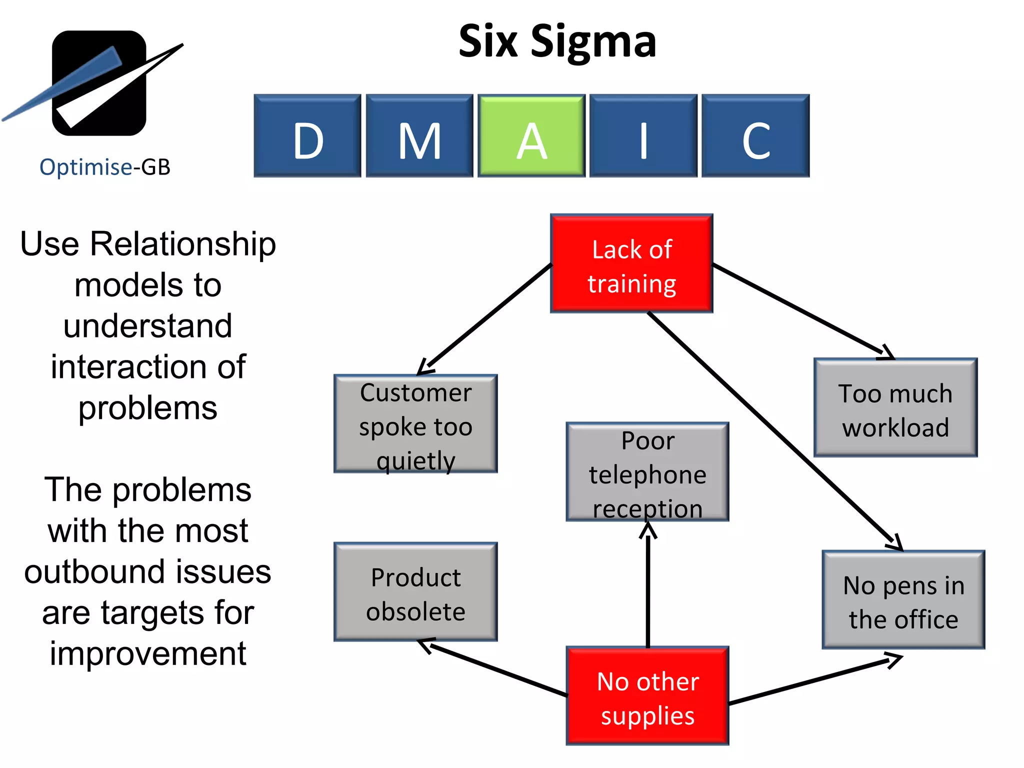 Six Sigma  Use Relationship models to understand interaction of problems The problems with the most outbound issues are targets for improvement Optimise -GB D M A I C Customer spoke too quietly Product obsolete Too much workload No pens in the office No other supplies Lack of training Poor telephone reception 