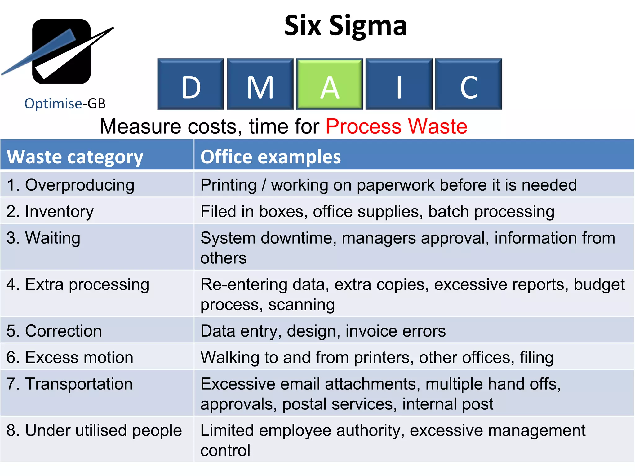 Six Sigma  Measure costs, time for  Process Waste  Optimise -GB Waste category Office examples 1. Overproducing Printing / working on paperwork before it is needed 2. Inventory Filed in boxes, office supplies, batch processing 3. Waiting System downtime, managers approval, information from others 4. Extra processing Re-entering data, extra copies, excessive reports, budget process, scanning 5. Correction Data entry, design, invoice errors 6. Excess motion Walking to and from printers, other offices, filing 7. Transportation Excessive email attachments, multiple hand offs, approvals, postal services, internal post 8. Under utilised people Limited employee authority, excessive management control D M A I C 