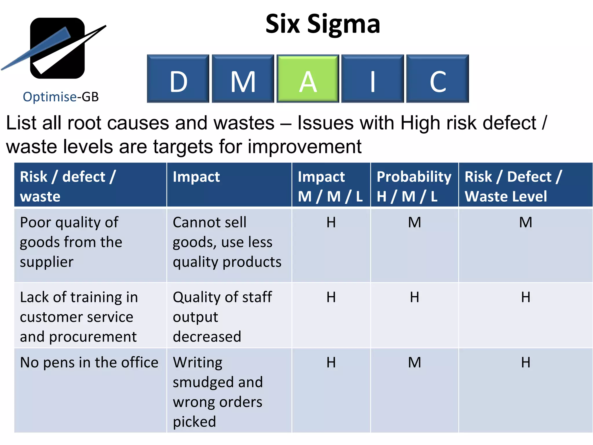 Six Sigma  List all root causes and wastes – Issues with High risk defect / waste levels are targets for improvement Optimise -GB Risk / defect / waste Impact Impact M / M / L Probability H / M / L Risk / Defect / Waste Level Poor quality of goods from the supplier Cannot sell goods, use less quality products H M M Lack of training in customer service and procurement Quality of staff output decreased H H H No pens in the office Writing smudged and wrong orders picked H M H D M A I C 
