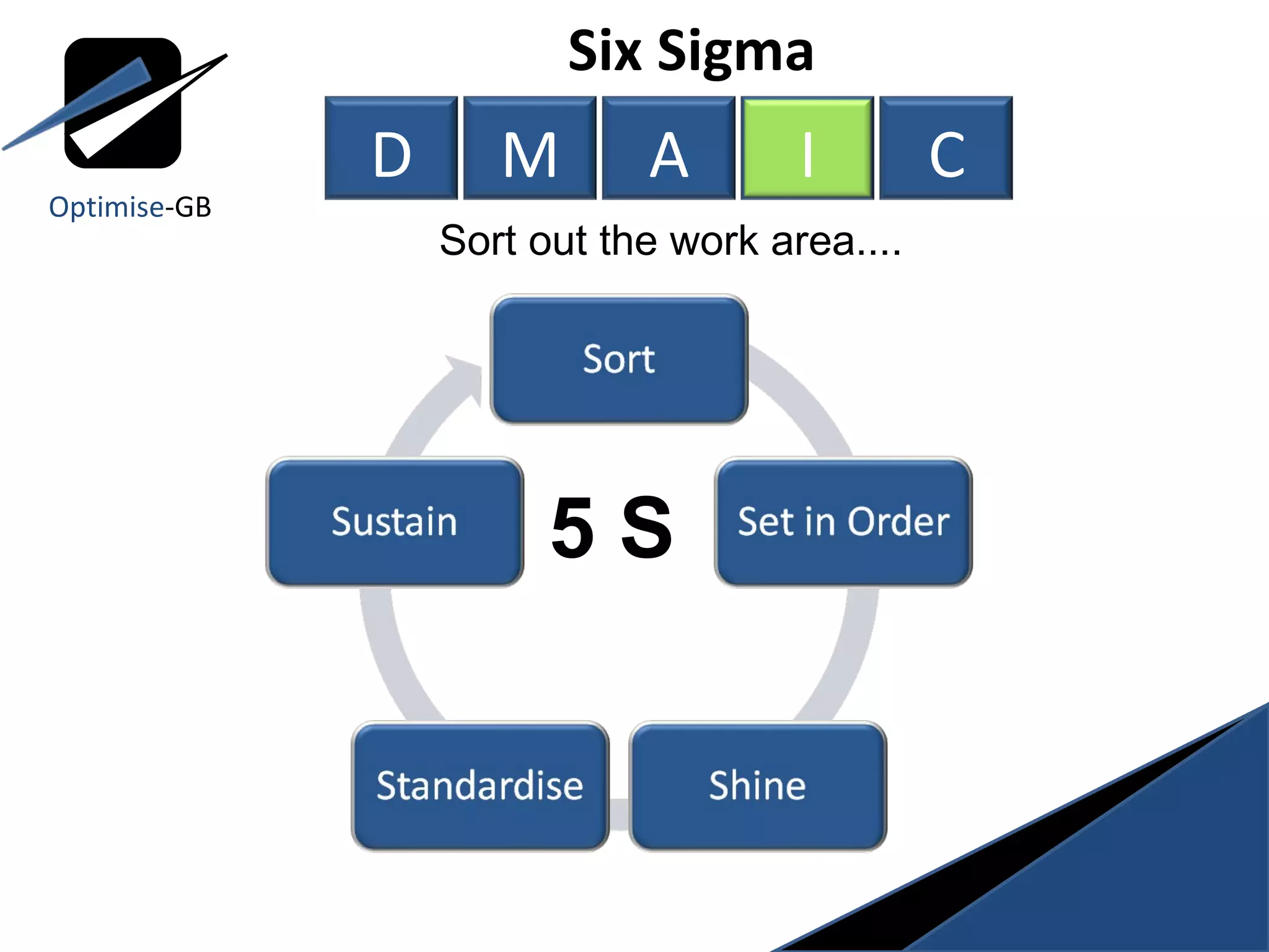 5 S Six Sigma  Sort out the work area.... Optimise -GB D M A I C 
