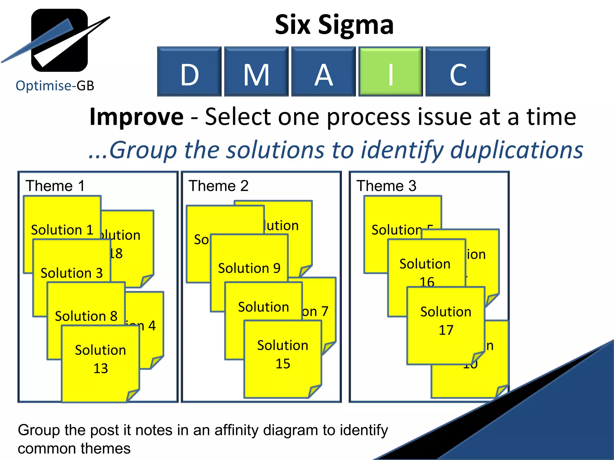 Improve  - Select one process issue at a time   ...Group the solutions to identify duplications Group the post it notes in an affinity diagram to identify  common themes Six Sigma  Theme 3 Solution 12 Solution 18 Theme 2 Theme 1 Optimise- GB Solution 1 Solution 2 Solution 3 Solution 4 Solution 5 Solution 7 Solution 8 Solution 9 Solution  10 Solution 11 Solution 13 Solution 14 Solution 15 Solution  16 Solution 17 D M A I C 