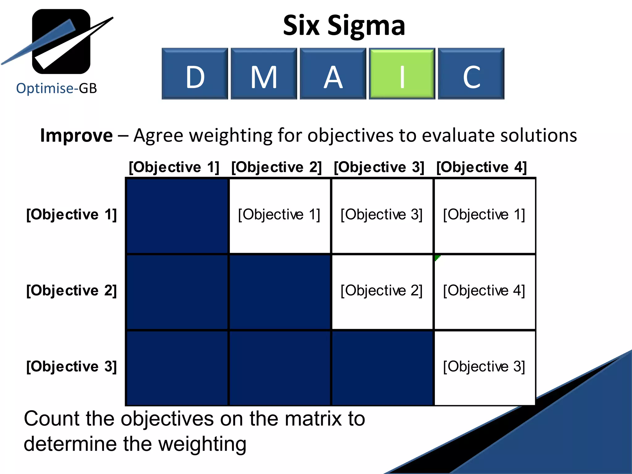 Improve  – Agree weighting for objectives to evaluate solutions Six Sigma  Count the objectives on the matrix to determine the weighting Optimise- GB D M A I C 