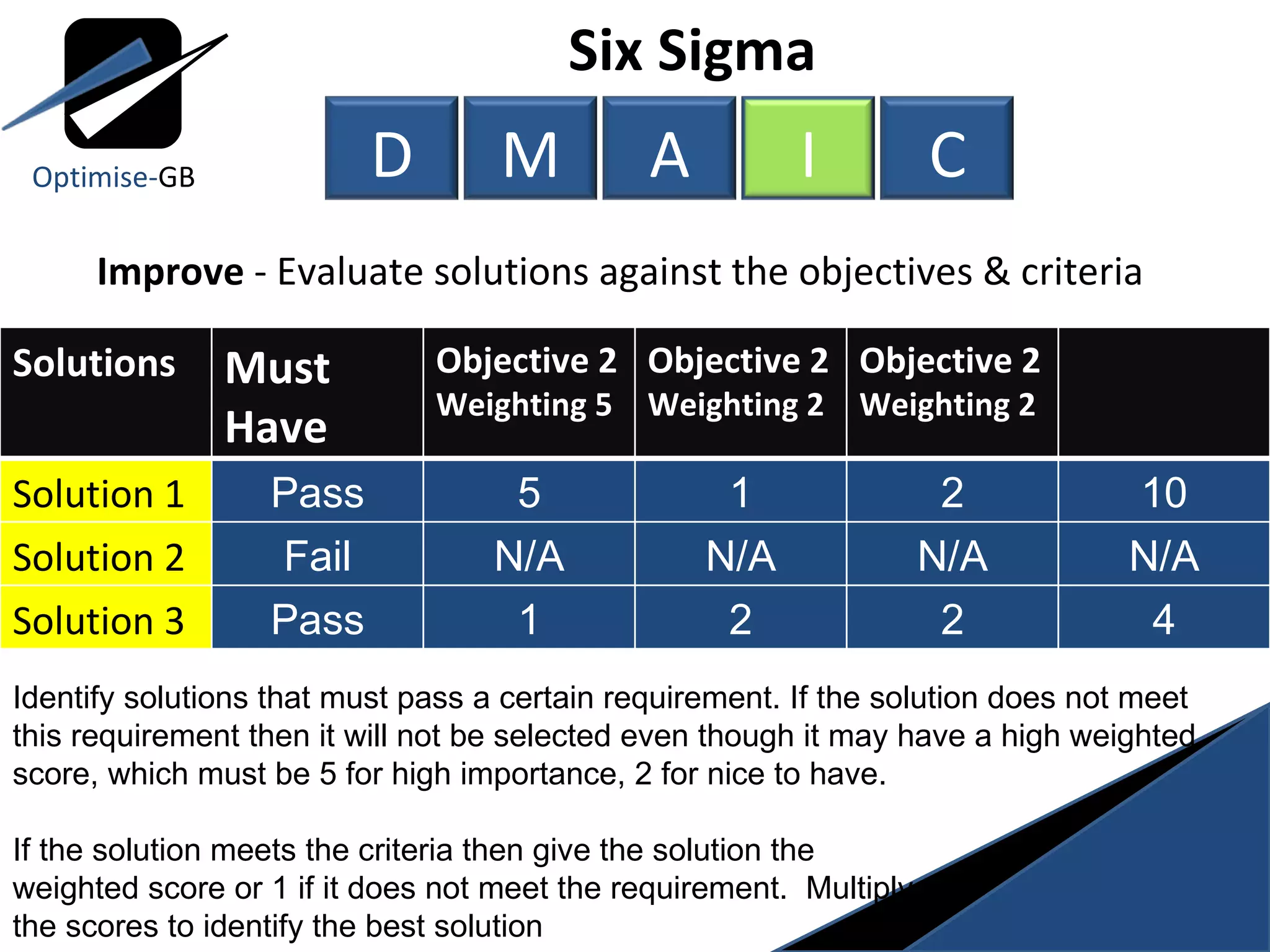 Improve  - Evaluate solutions against the objectives & criteria Identify solutions that must pass a certain requirement. If the solution does not meet this requirement then it will not be selected even though it may have a high weighted score, which must be 5 for high importance, 2 for nice to have.  If the solution meets the criteria then give the solution the  weighted score or 1 if it does not meet the requirement.  Multiply  the scores to identify the best solution Six Sigma  Optimise- GB Solutions Must Have Objective 2 Weighting 5 Objective 2 Weighting 2 Objective 2 Weighting 2 Solution 1 Pass 5 1 2 10 Solution 2 Fail N/A N/A N/A N/A Solution 3 Pass 1 2 2 4 D M A I C 