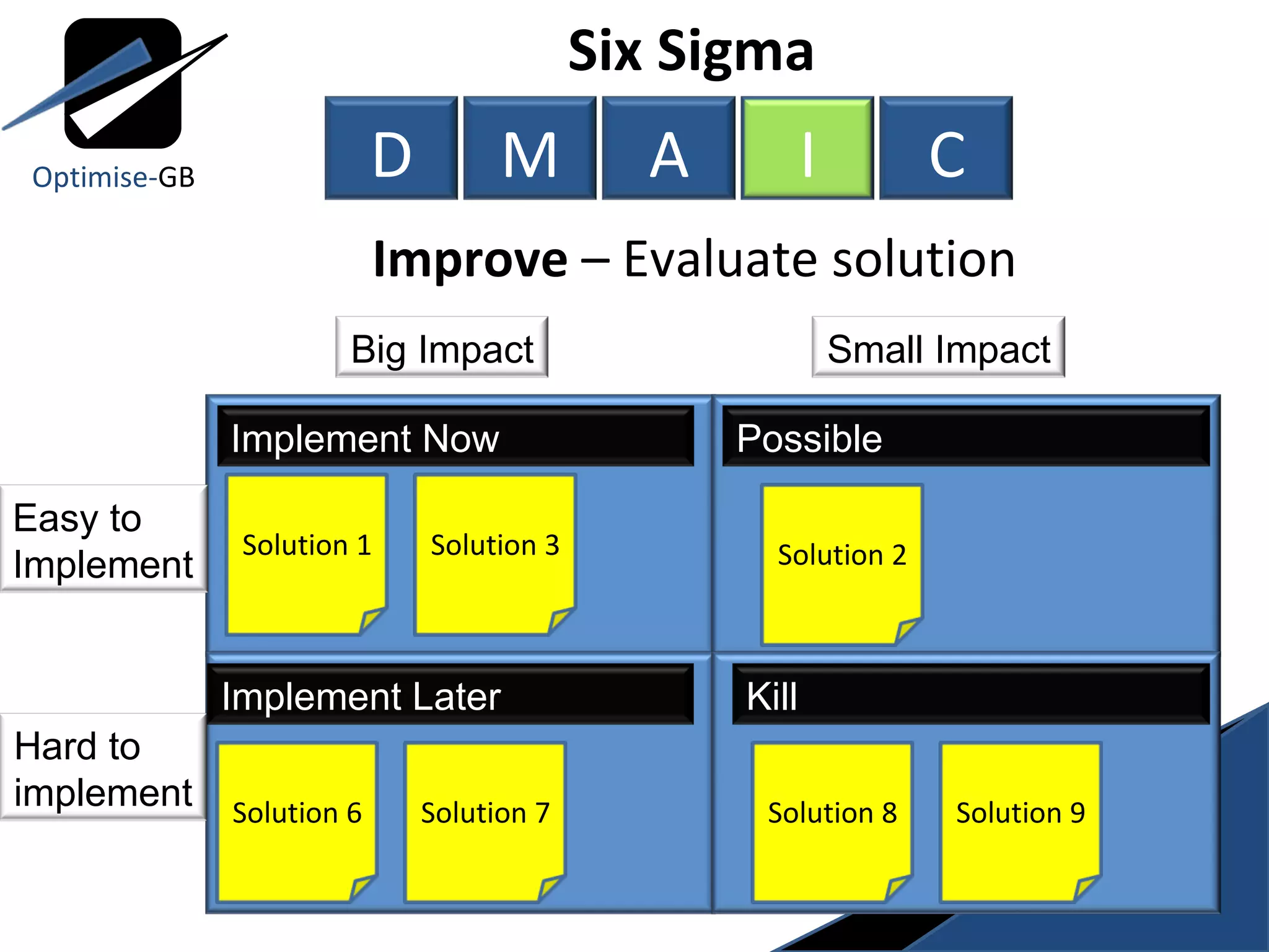 Improve  – Evaluate solution Six Sigma  Optimise- GB D M A I C Easy to  Implement Big Impact Hard to  implement Small Impact Solution 1 Solution 3 Solution 6 Solution 7 Solution 8 Solution 9 Solution 2 Implement Now Possible Kill Implement Later 