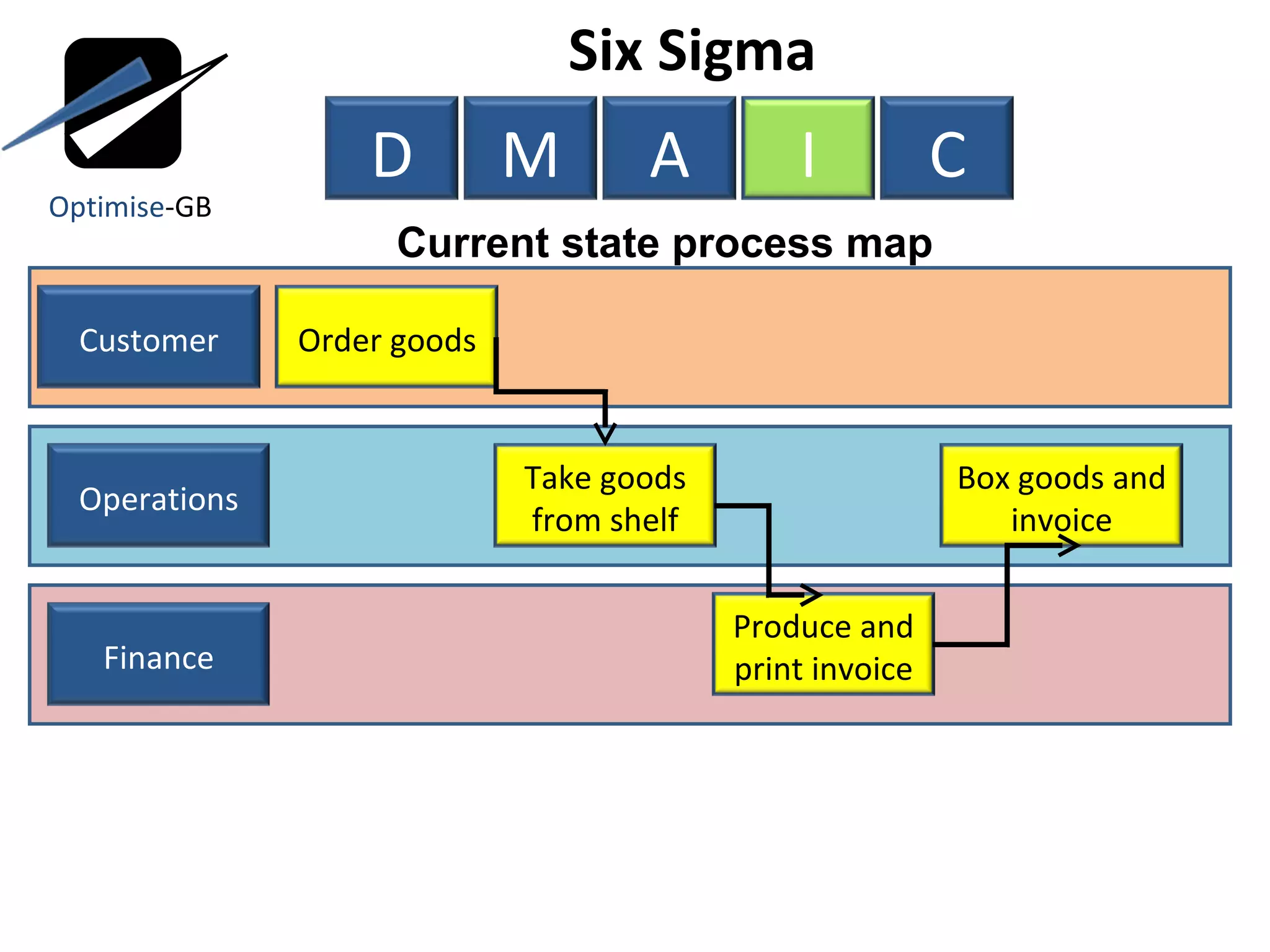 Current state process map Six Sigma  Optimise -GB D M A I C Customer Operations Finance Order goods Take goods from shelf Produce and print invoice Box goods and invoice 