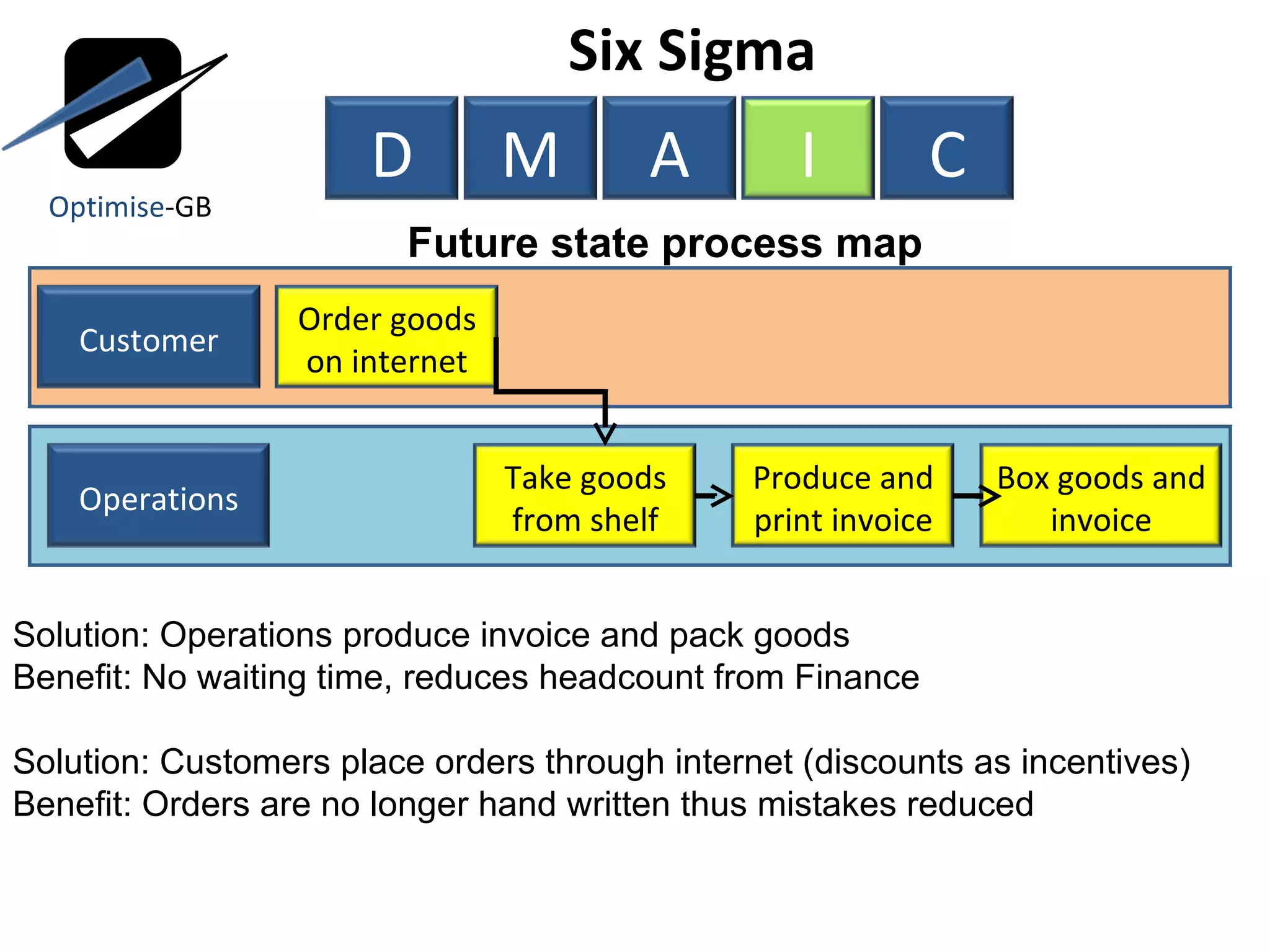 Future state process map Six Sigma  Solution: Operations produce invoice and pack goods Benefit: No waiting time, reduces headcount from Finance Solution: Customers place orders through internet (discounts as incentives) Benefit: Orders are no longer hand written thus mistakes reduced Optimise -GB D M A I C Customer Operations Order goods on internet Take goods from shelf Produce and print invoice Box goods and invoice 