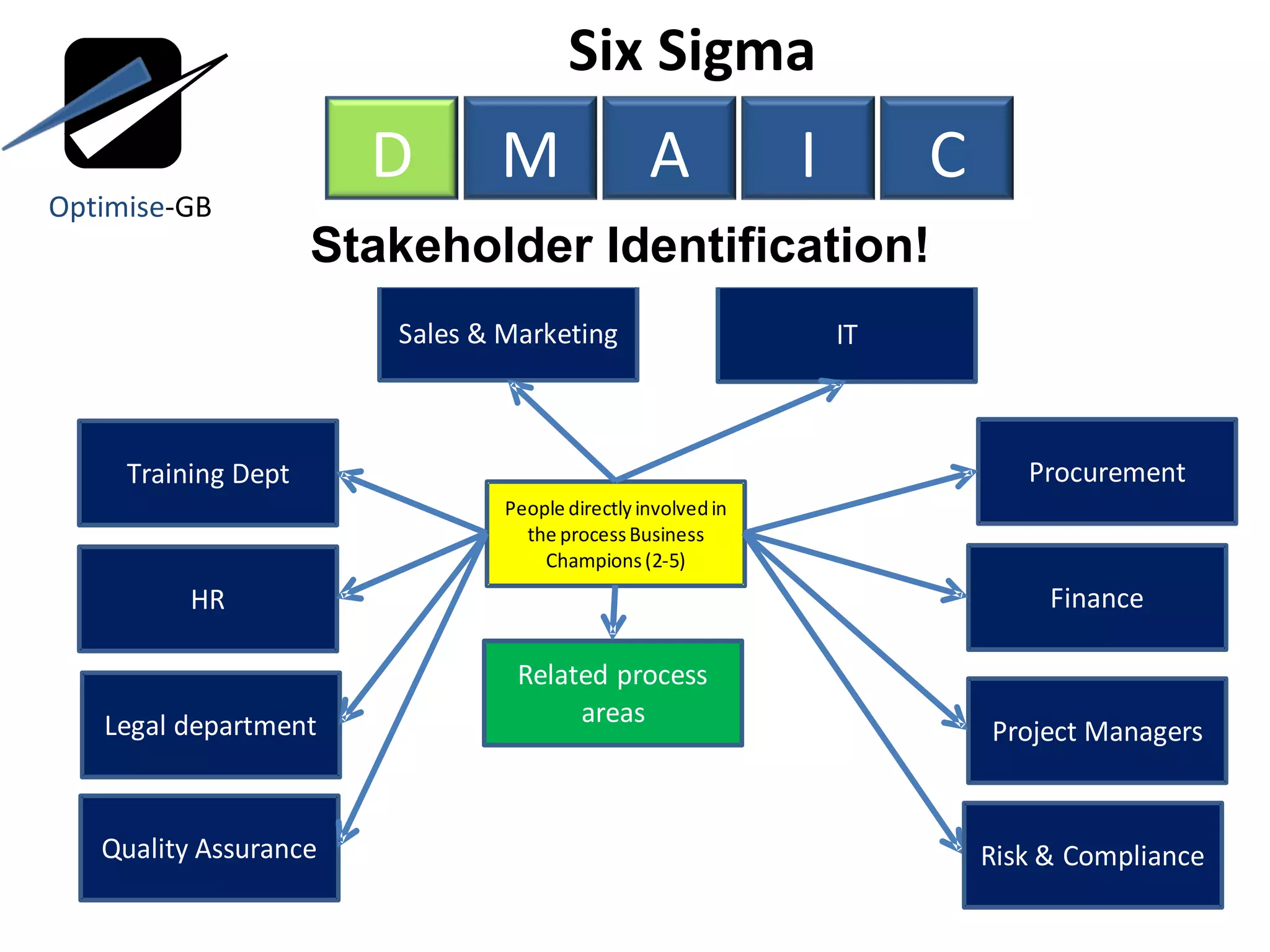 Six Sigma  Stakeholder Identification! Optimise -GB D M A I C 