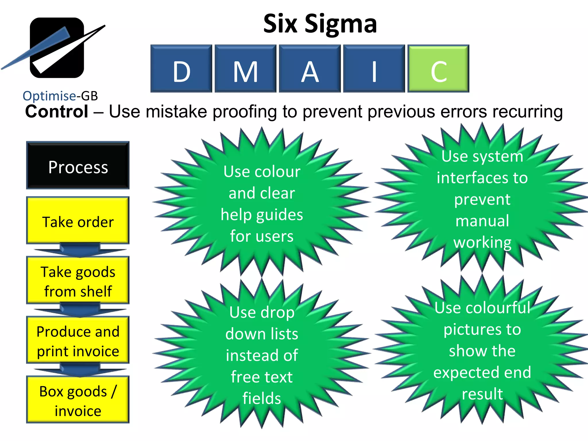 Control  – Use mistake proofing to prevent previous errors recurring Six Sigma  Optimise -GB D M A I C Use colour and clear help guides for users Use system interfaces to prevent manual working Use drop down lists instead of free text fields Use colourful pictures to show the expected end result Process Take order Take goods from shelf Produce and print invoice Box goods / invoice 