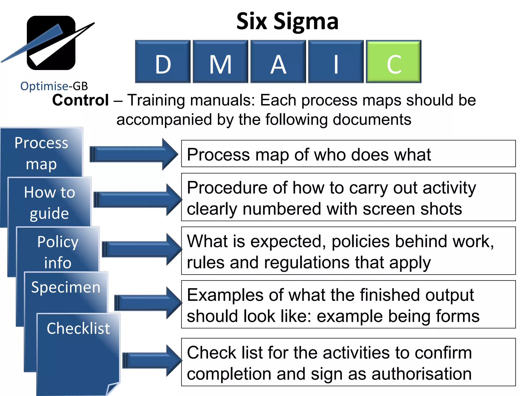 Control  – Training manuals: Each process maps should be accompanied by the following documents Six Sigma  Process map of who does what Procedure of how to carry out activity clearly numbered with screen shots What is expected, policies behind work, rules and regulations that apply Examples of what the finished output should look like: example being forms Check list for the activities to confirm completion and sign as authorisation Optimise -GB D M A I C Process map How to guide Policy info Specimen Checklist 