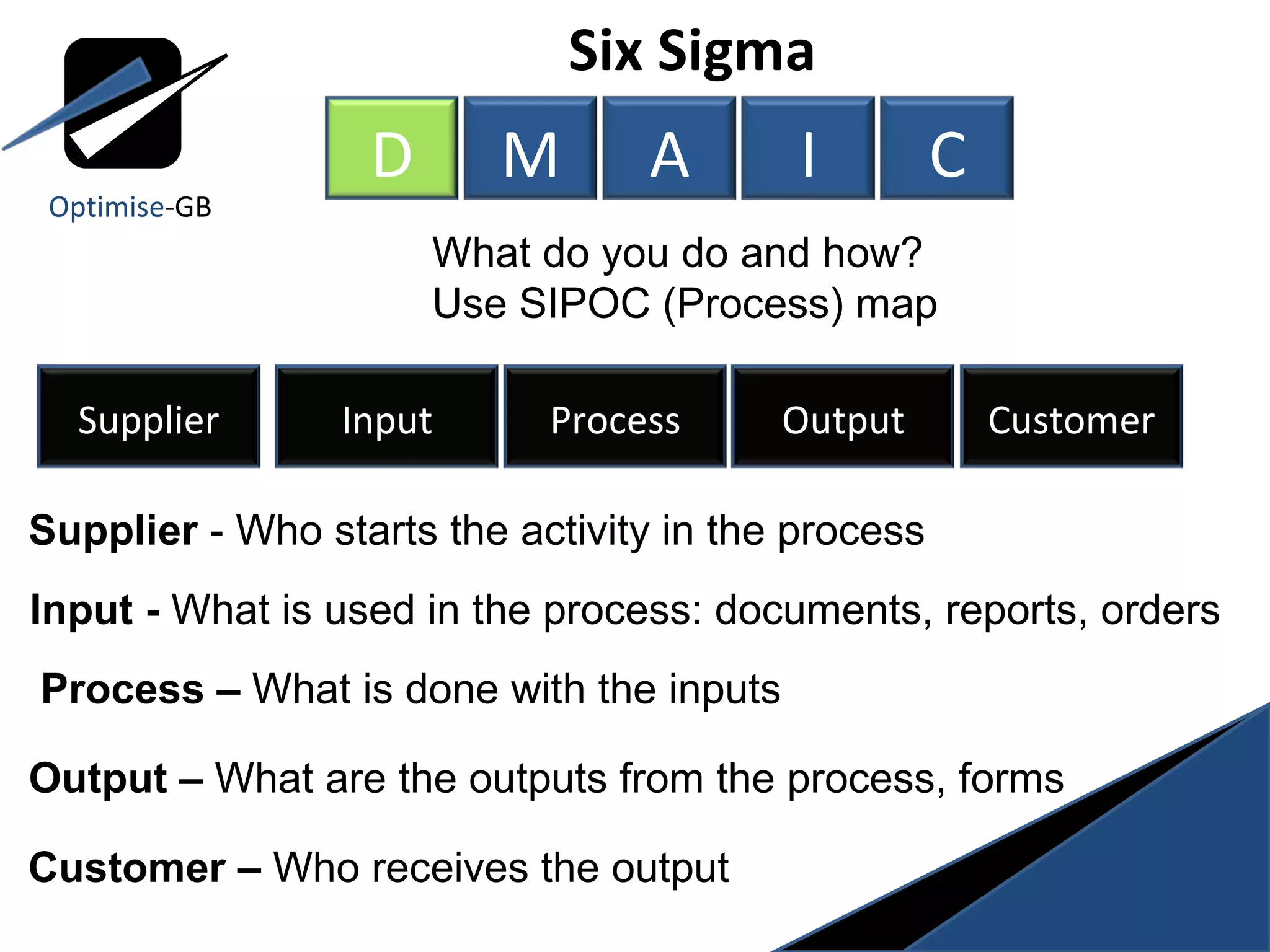 Six Sigma  What do you do and how? Use SIPOC (Process) map Supplier  - Who starts the activity in the process Input -  What is used in the process: documents, reports, orders Process –  What is done with the inputs Output –  What are the outputs from the process, forms Customer –  Who receives the output Optimise -GB D M A I C Supplier Input Process Output Customer 