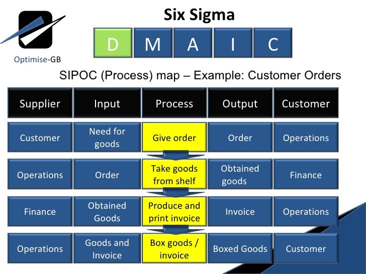 lean six sigma toc using dmaic project management