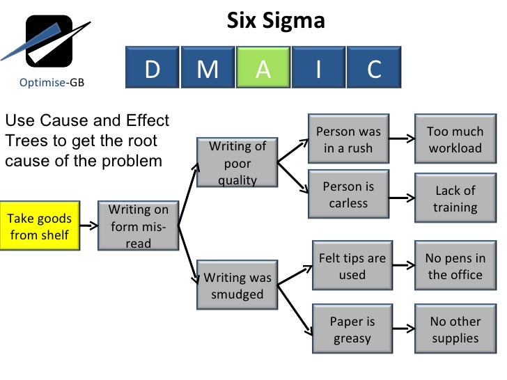 Process improvement using lean six sigma service industry anal…