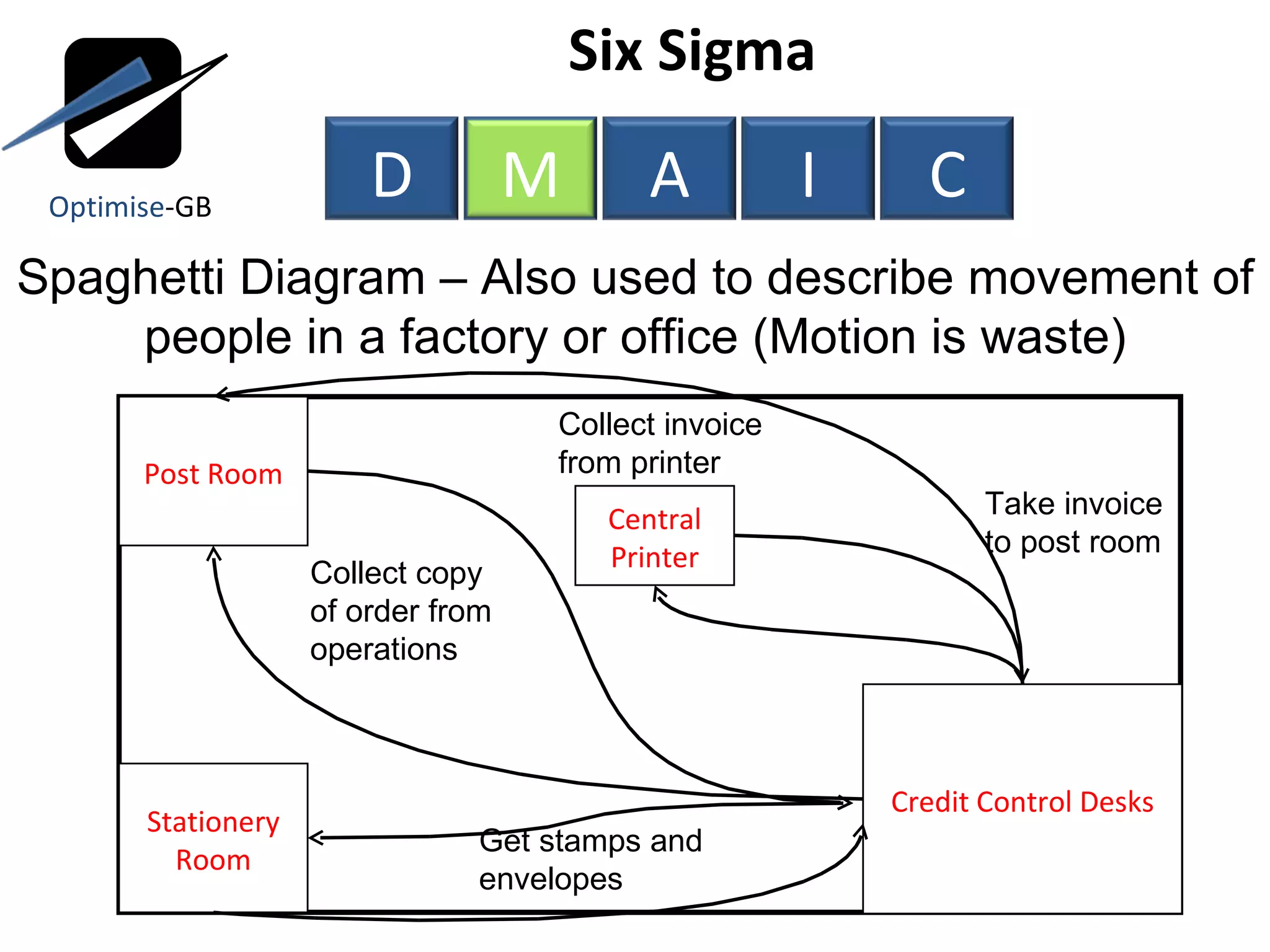 Six Sigma  Spaghetti Diagram – Also used to describe movement of people in a factory or office (Motion is waste) Post Room Credit Control Desks Central Printer Collect copy of order from operations Collect invoice from printer Take invoice to post room Stationery Room Get stamps and envelopes Optimise -GB D M A I C 