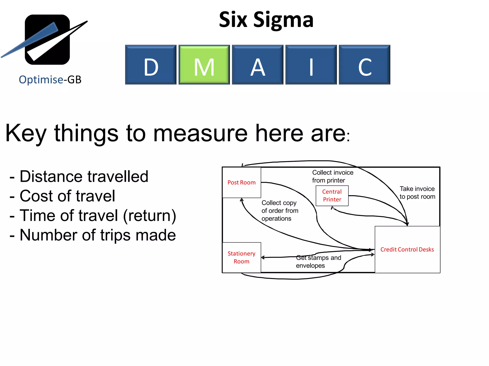 Six Sigma  Key things to measure here are : - Distance travelled - Cost of travel - Time of travel (return) - Number of trips made Optimise -GB D M A I C 