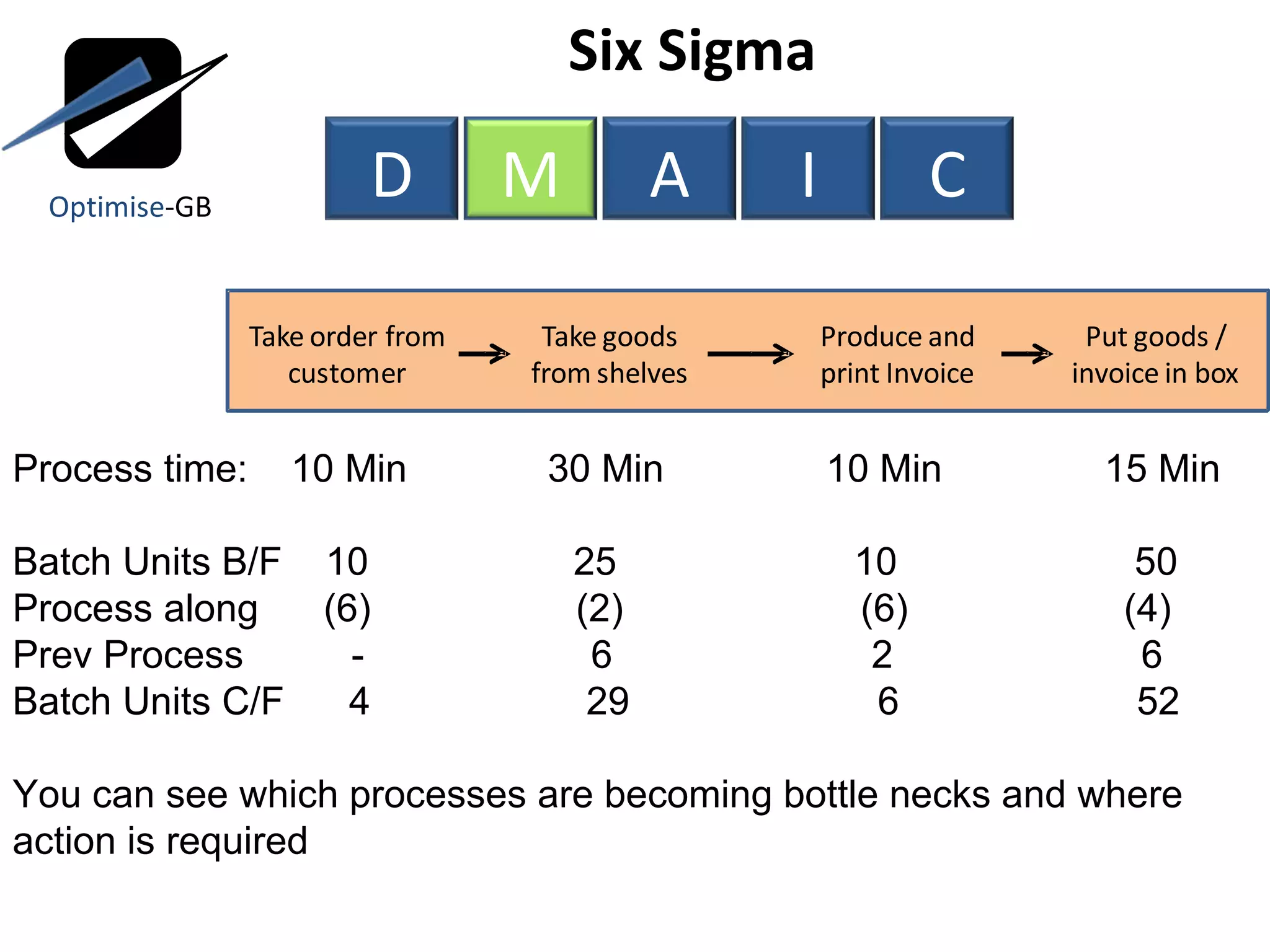 Six Sigma  Process time:  10 Min  30 Min  10 Min  15 Min Batch Units B/F  10  25  10  50 Process along  (6)  (2)  (6)  (4) Prev Process  -  6  2  6 Batch Units C/F  4  29  6  52  You can see which processes are becoming bottle necks and where action is required  Optimise -GB D M A I C 