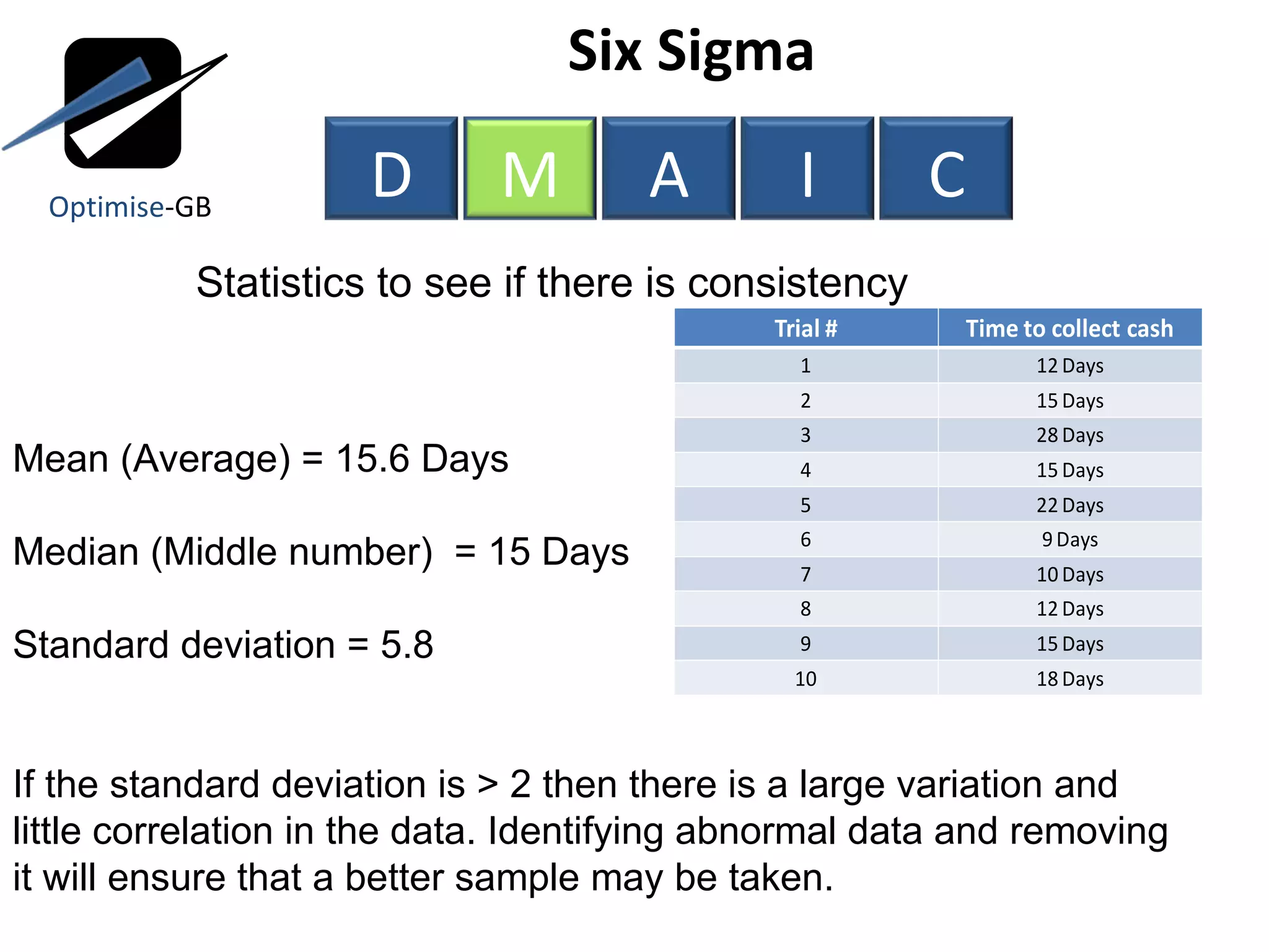 Six Sigma  Statistics to see if there is consistency Mean (Average) = 15.6 Days Median (Middle number)  = 15 Days Standard deviation = 5.8 If the standard deviation is > 2 then there is a large variation and little correlation in the data. Identifying abnormal data and removing it will ensure that a better sample may be taken. Optimise -GB D M A I C 
