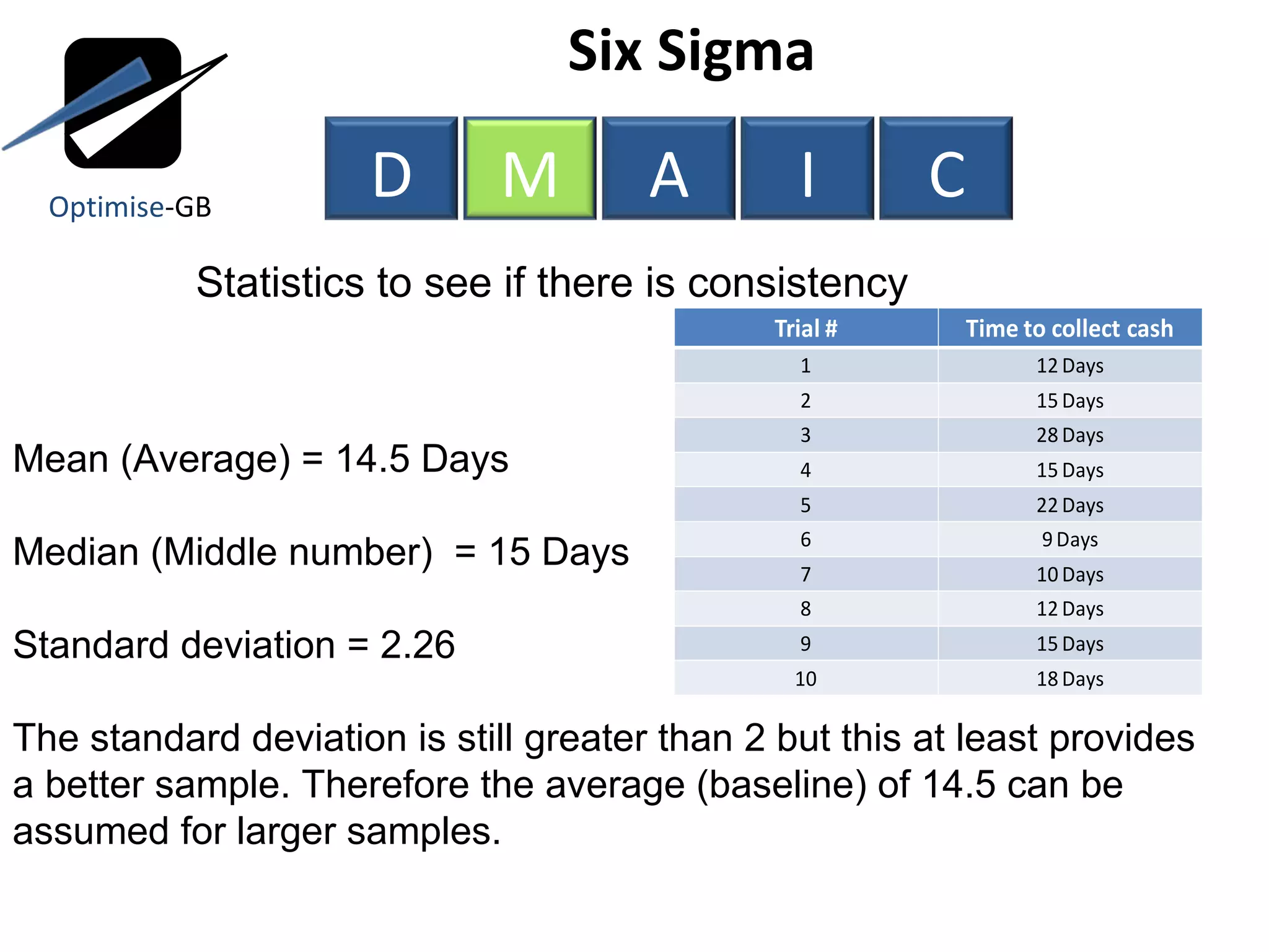Six Sigma  Statistics to see if there is consistency Mean (Average) = 14.5 Days Median (Middle number)  = 15 Days Standard deviation = 2.26 The standard deviation is still greater than 2 but this at least provides a better sample. Therefore the average (baseline) of 14.5 can be assumed for larger samples. Optimise -GB D M A I C 