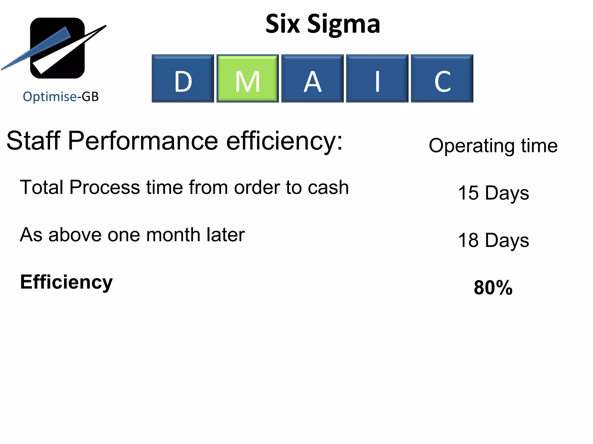 Six Sigma  Staff Performance efficiency: Total Process time from order to cash As above one month later Efficiency Operating time 15 Days 18 Days 80% Optimise -GB D M A I C 