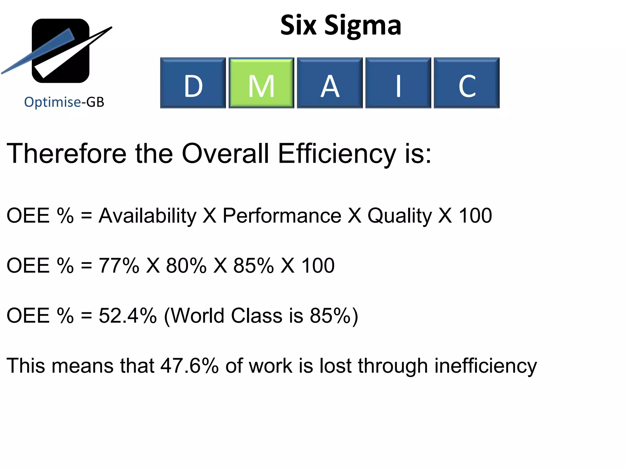 Six Sigma  Therefore the Overall Efficiency is: OEE % = Availability X Performance X Quality X 100 OEE % = 77% X 80% X 85% X 100 OEE % = 52.4% (World Class is 85%) This means that 47.6% of work is lost through inefficiency Optimise -GB D M A I C 