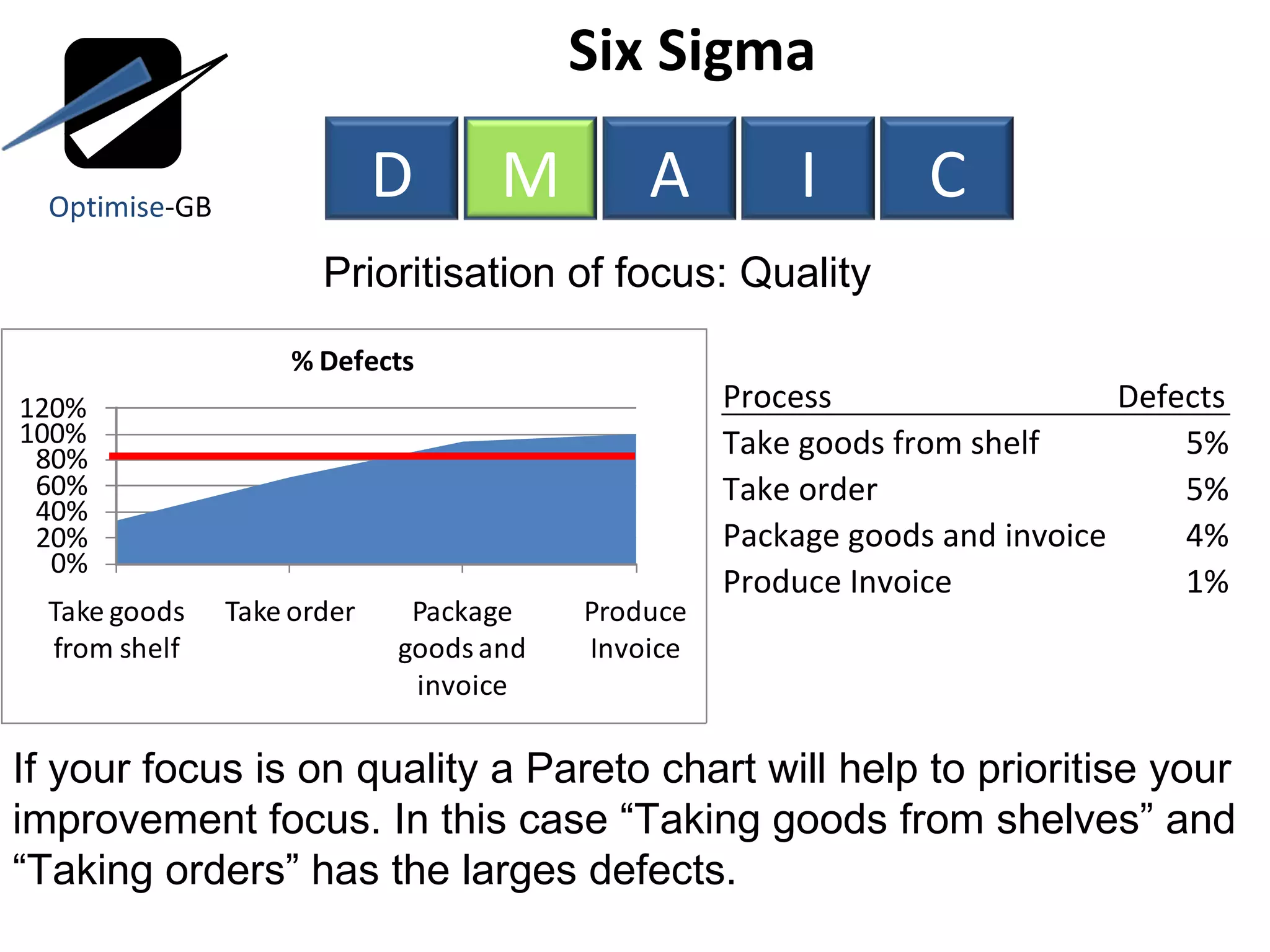 Six Sigma  Prioritisation of focus: Quality If your focus is on quality a Pareto chart will help to prioritise your improvement focus. In this case “Taking goods from shelves” and “Taking orders” has the larges defects. Optimise -GB D M A I C Process Defects Take goods from shelf 5% Take order 5% Package goods and invoice 4% Produce Invoice 1% 