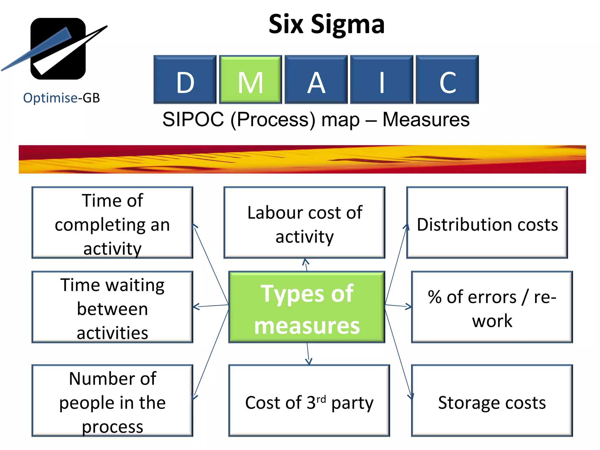 Six Sigma  SIPOC (Process) map – Measures Optimise -GB D M A I C Types of measures Time of completing an activity Time waiting between activities Labour cost of activity Distribution costs % of errors / re-work Number of people in the process Cost of 3 rd  party Storage costs 