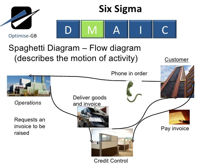 Lean  Six Sigma  Toc Using Dmaic
