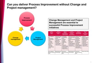 Process
Improvement
Project
Management
Change
management
Can you deliver Process Improvement without Change and
Project management?
10
Change Management and Project
Management are essential to
successful Process Improvement
initiatives
 