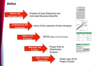 Define
Understand the
customer
Problem & Goal Statement and
Estimated Business Benefits
Define the
business case
Manage the
Project
Gain Project
Approval
Obtain sign off for
Project Charter
Project Plan &
Stakeholder
Analysis
Define the
Process
SIPOC (Map current Process)
Voice of the customer & Kano Analysis
14
 