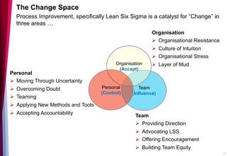 The Change Space
Process Improvement, specifically Lean Six Sigma is a catalyst for “Change” in
three areas …
Team
(Influence)
Organisation
(Accept)
Personal
(Control)
Personal
Ø  Moving Through Uncertainty
Ø  Overcoming Doubt
Ø  Teaming
Ø  Applying New Methods and Tools
Ø  Accepting Accountability
Organisation
Ø  Organisational Resistance
Ø  Culture of Intuition
Ø  Organisational Stress
Ø  Layer of Mud
Team
Ø  Providing Direction
Ø  Advocating LSS
Ø  Offering Encouragement
Ø  Building Team Equity
19
 