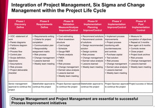 Phase I
Discovery
Define	
  
Phase II
Requirements
Define	
  
Phase III
Validation
Measure/Analyse
Improve/Control	
  
Phase IV
Implementation
Planning
Improve/Control	
  
Phase V
Implementation
Improve/Control	
  
Phase VI
Post
Implementation
Control	
  
> VOC -statement of
work
> Pareto diagrams
> Fishbone diagram
> FMEA
> Process flow
> Control plan
> Scope definition,
objectives
> Assumptions
> Risk process
> Project deliverable
checklist	
  
> Requirements writing
> Criteria for project
completion
> Communication plan
> Responsibility
assignment matrix
> Risk process
> Change management
> Lessons learned
> Weekly team meeting	
  
> Cost estimating
> Work breakdown
structure
– Cost budget
– Schedule
> Gauge R&R
> Pareto analysis
> FMEA
> DOE
> Risk process
> Change management
> Earned value analysis
> Lessons learned
> Weekly team meeting	
  
> Recommend solutions
> Recommend controls
of solutions
> Design recommended
solution
> Design controls
> Risk process
> Change management
> Earned value analysis
> Lessons learned
> Weekly team meeting	
  
> Implement process
improvements
> Project process
monitoring with
countermeasures
and controls
> Purchase capital
> Test solution
> Risk process
> Change management
> Earned value analysis
> Lessons learned
> Weekly team meeting	
  
> Measure for
completion of objectives
> Repeat at 3 months
then again at 6 months
> Controls review
> Close project
> Project book archive
> Risk process
> Change management
> Lessons learned
> Weekly team meeting	
  
Senior management
approval to continue the
project	
  
Stakeholder approval to
continue the project	
  
Project Sponsor approval
to continue the project	
  
Stakeholder approval to
continue the project	
  
Project Sponsor approval
to continue the project	
  
Project success or failure	
  
Integration of Project Management, Six Sigma and Change
Management within the Project Life Cycle
Change Management and Project Management are essential to successful
Process Improvement initiatives
30
 