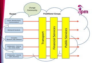 Themes	
   PracOOoner	
  Groups	
  
Events,	
  Membership	
  &	
  
Communica3ons	
  
Methods	
  &	
  Standards	
  
Collabora3on	
  –	
  External	
  
(OU,	
  UCISA,	
  ACMP)	
  
Innova3on	
  
(Research,	
  L&D,	
  SoWware)	
  
Collabora3on	
  –	
  Internal	
  
(SIG’s,	
  Branches)	
  
Transport	
  
Financial	
  Services	
  
Public	
  Services	
  
Change	
  
Community	
  
 