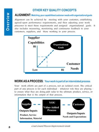 OTHER KEY QUALITY CONCEPTS
Overview
           ALIGNMENT: Matching your capabilities/customer needs with organizational goals
           Alignment can be achieved by meeting with your customer, establishing
           agreed-upon performance requirements, and then adjusting your work
           processes to meet those requirements and assigned organizational goals. It
           also includes measuring, monitoring and continuous feedback to your
           customers, suppliers, and those working in your process.

                        Supplier
                        Capabilities
                                                 Organizational
                             Hi                      Goals




                                                            Customer
                             Low                         Hi   Needs


           WORK AS A PROCESS: Your work is part of an interrelated process
           Your work efforts are part of a process, not an isolated event. The critical
           part of any process is for each individual - whatever role they are playing -
           to ensure what they are doing adds value to the ultimate product, service, or
           information that is the output of that process.


                                             YOU
                  Supplier                                           Customer
                                        Value-Added
               Outputs/Inputs              Process
                                                               Outputs/Inputs
                Product, Service
                                                           Needs and Expectations
                Information, Material


                           Coast Guard Process Improvement Guide
     8
 