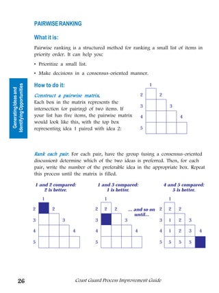 PAIRWISE RANKING

                            What it is:
                            Pairwise ranking is a structured method for ranking a small list of items in
                            priority order. It can help you:
                            • Prioritize a small list.
                            • Make decisions in a consensus-oriented manner.

                            How to do it:                                           1
Identifying Opportunities
  Generating Ideas and




                                                    matrix.
                            Construct a pairwise matrix.                        2        2
                            Each box in the matrix represents the
                                                                                3              3
                            intersection (or pairing) of two items. If
                            your list has five items, the pairwise matrix       4                  4
                            would look like this, with the top box
                            representing idea 1 paired with idea 2:             5




                            Rank each pair. For each pair, have the group (using a consensus-oriented
                            discussion) determine which of the two ideas is preferred. Then, for each
                            pair, write the number of the preferable idea in the appropriate box. Repeat
                            this process until the matrix is filled.

                            1 and 2 compared:            1 and 3 compared:                   4 and 5 compared:
                                2 is better.                 1 is better.                        5 is better.
                                1                            1                                 1

                            2   2   2                    2   2   2       ... and so on   2     2   2
                                                                             until...
                            3             3              3   1       3                   3     1   2   3

                            4                  4         4                  4            4     1   2   3    4

                            5                            5                               5     5   5   5    5




          26                                    Coast Guard Process Improvement Guide
 