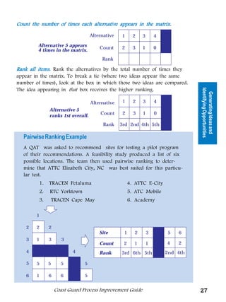 Count the number of times each alternative appears in the matrix.

                                   Alternative   1      2   3                 4        5

         Alternative 5 appears         Count     2      3   1                 0        4
         4 times in the matrix.
                                        Rank

Rank all items. Rank the alternatives by the total number of times they
appear in the matrix. To break a tie (where two ideas appear the same




                                                            Tools for Generating
number of times), look at the box in which those two ideas are compared.
The idea appearing in that box receives the higher ranking.




                                                                                                   Identifying Opportunities
                                                                                                     Generating Ideas and
                                                                   Ideas
                                   Alternative    1     2   3                  4       5
              Alternative 5
              ranks 1st overall.       Count      2     3   1                  0       4

                                         Rank    3rd 2nd 4th 5th 1st

  Pairwise Ranking Example
  A QAT was asked to recommend sites for testing a pilot program
  of their recommendations. A feasibility study produced a list of six
  possible locations. The team then used pairwise ranking to deter-
  mine that ATTC Elizabeth City, NC was best suited for this particu-
  lar test.
         1.   TRACEN Petaluma                         4. ATTC E-City
         2.   RTC Yorktown                            5. ATC Mobile
         3.       TRACEN Cape May                     6. Academy

        1

    2   2     2
                                       Site       1     2       3                  4       5   6
    3   1     3       3
                                       Count      2     1       1                  5       4   2
    4   4     4      4    4            Rank      3rd 6th 5th 1st 2nd 4th

    5   5     5      5    4    5

    6   1     6      6    4    5


                   Coast Guard Process Improvement Guide                                           27
 