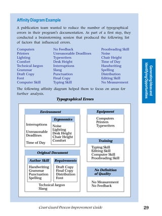 Affinity Diagram Example
A publication team wanted to reduce the number of typographical
errors in their program’s documentation. As part of a first step, they
conducted a brainstorming session that produced the following list
of factors that influenced errors.
Computers             No Feedback                    Proofreading Skill
Printers              Unreasonable Deadlines         Noise




                                                      Tools for Generating
Lighting              Typewriters                    Chair Height
Comfort               Desk Height                    Time of Day




                                                                             Identifying Opportunities
Technical Jargon      Interruptions                  Handwriting




                                                                               Generating Ideas and
                                                             Ideas
Grammar               Slang                          Spelling
Draft Copy            Punctuation                    Distribution
Font                  Final Copy                     Editing Skill
Computer Skill        Typing Skill                   No Measurement
The following affinity diagram helped them to focus on areas for
further analysis.
                        Typographical Errors


              Environment                         Equipment

                      Ergonomics                  Computers
                                                  Printers
     Interruptions    Noise                       Typewriters
                      Lighting
     Unreasonable     Desk Height
     Deadlines        Chair Height
                      Comfort                      Training
     Time of Day
                                               Typing Skill
                                               Editing Skill
            Original Document
                                               Computer Skill
                                               Proofreading Skill
       Author Skill    Requirements
       Handwriting      Draft Copy
       Grammar          Final Copy              No Definition
       Punctuation      Distribution            of Quality
       Spelling         Font
                                               No Measurement
             Technical Jargon                  No Feedback
             Slang




             Coast Guard Process Improvement Guide                           29
 