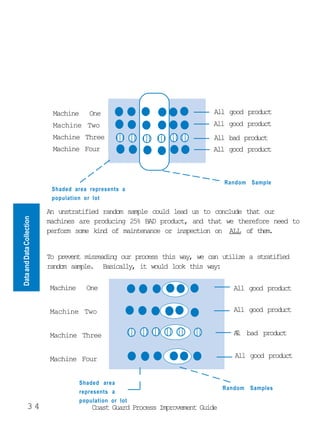 Machine      One                                              All good product
                            Machine Two                                                   All good product
                                                  43214321           3214321   4321
                                                  43214321
                                                              4321   3214321   4321
                            Machine Three         43214321
                                                  43214321
                                                      4321
                                                              4321
                                                              4321
                                                              4321
                                                                     3214321
                                                                     3214321
                                                                     321
                                                                               4321
                                                                               4321
                                                                               4321       All bad product
                                                              4321
                            Machine Four                                                  All good product



                                                                                            Random Sample
                            Shaded area represents a
                            population or lot

                           An unstratified random sample could lead us to conclude that our
Data and Data Collection




                           machines are producing 25% BAD product, and that we therefore need to
                           perform some kind of maintenance or inspection on ALL of them.


                           To prevent misreading our process this way, we can utilize a stratified
                           random sample. Basically, it would look this way:

                           Machine      One                                                    All good product


                           Machine Two                                                         All good product
                                                          32143214321   43214321   4321
                                                          32143214321   43214321   4321
                                                          32143214321   43214321   4321        Al bad product
                                                                                                l
                           Machine Three                  32143214321
                                                          32143214321   43214321
                                                                        43214321   4321
                                                                                   4321


                           Machine Four                                                        All good product


                                      Shaded area
                                                                                            Random   Samples
                                      represents a
                                      population or lot
           34                             Coast Guard Process Improvement Guide
 