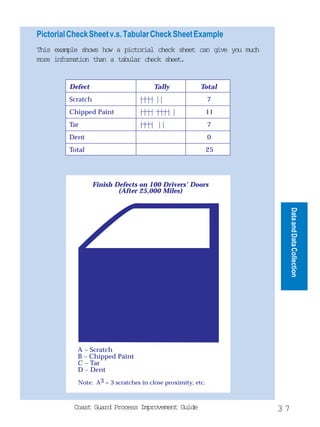 Pictorial Check Sheet v.s. Tabular Check Sheet Example
This example shows how a pictorial check sheet can give you much
more information than a tabular check sheet.


         Defect                        Tally             Total
         Scratch                  |||| ||                     7
         Chipped Paint            |||| |||| |                 11
         Tar                      |||| ||                     7
         Dent                                                 0
         Total                                                25




                   Finish Defects on 100 Drivers’ Doors
                           (After 25,000 Miles)

                                                                  B




                                                                            Data and Data Collection
                                                                  B2




                 B
                 B                                            A
                 B
                 B2
                                                     A     A2
                                                         A3
                                                            B

                                                                  B

                    C C
                 C 2 C3
                                                                  B
           A – Scratch
           B – Chipped Paint
           C – Tar
           D – Dent
            Note: A3 = 3 scratches in close proximity, etc.



          Coast Guard Process Improvement Guide                        37
 