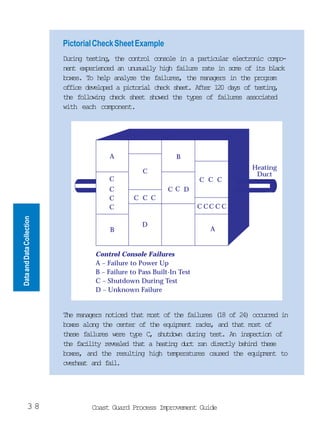 Pictorial Check Sheet Example
                           During testing, the control console in a particular electronic compo-
                           nent experienced an unusually high failure rate in some of its black
                           boxes. To help analyze the failures, the managers in the program
                           ofc dvlpd a pcoil cek set Atr 10 dy o tsig
                            fie eeoe           itra hc he. fe 2 as f etn,
                           the following check sheet showed the types of failures associated
                           with each component.




                                         A                       B
                                                                                     Heating
                                                     C                                Duct
                                         C                               C C C
                                         C                    CC D
                                         C        C C C
                                         C                               C CC C C
Data and Data Collection




                                                     D
                                          B                                 A


                                     Control Console Failures
                                     A – Failure to Power Up
                                     B – Failure to Pass Built-In Test
                                     C – Shutdown During Test
                                     D – Unknown Failure


                           The managers noticed that most of the failures (18 of 24) occurred in
                           boxes along the center of the equipment racks, and that most of
                           these failures were type C, shutdown during test. An inspection of
                           te fclt rvae ta a haig dc rn drcl bhn tee
                            h aiiy eeld ht               etn ut a iety eid hs
                           boxes, and the resulting high temperatures caused the equipment to
                           oeha ad fi.
                            vret n al




           38                      Coast Guard Process Improvement Guide
 