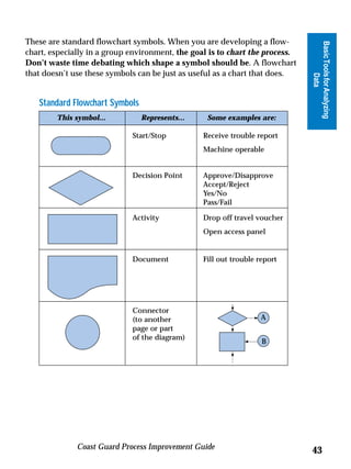 These are standard flowchart symbols. When you are developing a flow-




                                                                              Basic Tools for Analyzing
chart, especially in a group environment, the goal is to chart the process.
Don’t waste time debating which shape a symbol should be. A flowchart
that doesn’t use these symbols can be just as useful as a chart that does.




                                                                                        Data
   Standard Flowchart Symbols
        This symbol...          Represents...     Some examples are:

                             Start/Stop          Receive trouble report
                                                 Machine operable


                             Decision Point      Approve/Disapprove
                                                 Accept/Reject
                                                 Yes/No
                                                 Pass/Fail

                             Activity            Drop off travel voucher
                                                 Open access panel


                             Document            Fill out trouble report




                             Connector
                             (to another                           A
                             page or part
                             of the diagram)
                                                                   B




              Coast Guard Process Improvement Guide
                                                                              43
 
