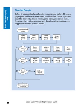 Flowchart Example
Basic Tools for Analyzing



                            Before it was eventually replaced, a copy machine suffered frequent
                            paper jams and became a notorious troublemaker. Often, a problem
          Data




                            could be cleared by simply opening and closing the access panel.




                                                                                           Tools for Analyzing
                            Someone observed the situation and flowcharted the troubleshoot-
                            ing procedure used by most people.




                                                                                                  Data
                                  Copy machine
                                      stops

                                     Open                Check                Close       Press
                                     access              paper                access     “Print”
                                     panel             feed area              panel




                                                 No      Open                  Check      Close
                            Yes      Does it                                                                      Press
                                                         access                toner      access
                                     work?                                                                       “Print”
                                                         panel                  area      panel




                             Yes                 No      Open                  Check      Close
                                     Does it                                                                      Press
                                                         access               collator    access
                                     work?                                                                       “Print”
                                                         panel                  area      panel




                             Yes     Does it      No               Call for
                                     work?                         repairs




                               Copy machine
                                 operable




                                               Coast Guard Process Improvement Guide
             44
 