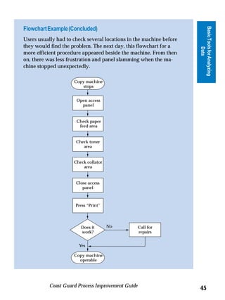 Basic Tools for Analyzing
Flowchart Example (Concluded)
Users usually had to check several locations in the machine before
they would find the problem. The next day, this flowchart for a




                                                                               Data
more efficient procedure appeared beside the machine. From then
on, there was less frustration and panel slamming when the ma-
chine stopped unexpectedly.

                     Copy machine
                         stops


                      Open access
                        panel


                      Check paper
                       feed area


                      Check toner
                         area


                     Check collator
                         area


                      Close access
                         panel



                      Press “Print”




                        Does it       No           Call for
                        work?                      repairs


                       Yes

                     Copy machine
                       operable




           Coast Guard Process Improvement Guide
                                                                     45
 