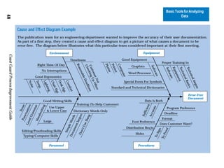 Basic Tools for Analyzing
48

                                                                                                                                                                                               Data


                                            Cause and Effect Diagram Example
                                            The publication team for an engineering department wanted to improve the accuracy of their user documentation.
                                            As part of a first step, they created a cause and effect diagram to get a picture of what causes a document to be
                                            error-free. The diagram below illustrates what this particular team considered important at their first meeting.

                                                                       Environment                                                                     Equipment
 Coast Guard Process Improvement Guide




                                                                                         Timeliness                                     Good Equipment
                                                                                                                                                                              Proper Training In
                                                            Right Time Of Day


                                                                                               Rea




                                                                                                                                  Pri
                                                                                                                           Plo



                                                                                                                             Co
                                                                                                  Ch
                                                                                                                                               Graphics




                                                                                                  Cu ing




                                                                                                                                                                 Sof




                                                                                                                                                                                 Equ

                                                                                                                                                                                 Tec

                                                                                                                                                                                 Tec
                                                                                                                               nte

                                                                                                                                mp




                                                                                                                                                                                 Sof
                                                                                                                            tte
                                                                                                son

                                                                                                     eck
                                                                                                     sto
                                                                 No Interruptions




                                                                                                                                                                  twa
                                                                                                                                  r




                                                                                                                                                                                     hn

                                                                                                                                                                                     hn
                                                                                                                                                                                     twa
                                                                                                                                   r
                                                                                                                                             Word Processor




                                                                                                                                   ute




                                                                                                                                                                                      ipm
                                                                                                         me
                                                                                                         abl




                                                                                                                                                                      re




                                                                                                                                                                                        ica

                                                                                                                                                                                        ica
                                                           Good Ergonomics




                                                                                                                                       r




                                                                                                                                                                                         re
                                                                                                            r N Often
                                                                                                             eD




                                                                                                                                                                                          ent
                                                                                                             Up




                                                                                                                                                                                            l Ba

                                                                                                                                                                                            l Ja
                                                                                                                                          Special Fonts For Symbols



                                                                                                               ot
                                                                 Lig

                                                                  Ch

                                                                  De
                                                     No

                                                           Tem




                                                                  Co




                                                                                                               ead




                                                                                                                                                                                                 rgo
                                                                                                                                                                                                  sics
                                                                     sk

                                                                     mf
                                                     ise




                                                                     air
                                                                     hti




                                                                                                                   lin
                                                            p.




                                                                                                                                  Standard and Technical Dictionaries




                                                                                                                                                                                                     n
                                                                        Hg

                                                                         ort
                                                                         ng

                                                                         Hg




                                                                                                                      es
                                                                            t.
                                                                             t.




                                                                                                                                                                                                   Error-Free
                                                                                                                                                                                                   Document
                                                                 Good Writing Skills                                                                       Data Is Both
                                                                                               Training (To Help Customer)




                                                                                                                                                           ent
                                                              n
                                                             se




                                                              g
                                                            ar




                                                                                                                                                                  te
                                                                     Use Upper
                                                          tin
                                                        atio




                                                                                                                                                                                     Program Preference
                                                       Ten


                                                       mm




                                                                                                                                                                 ura
                                                                                                                                                         fici
                                                                     Lower Case              Dictionary Words Only
                                                      wri
                                                    ctu




                                                                                                                                                                                Deadline




                                                                                                                                                                Acc
                                                                                                                                                      Suf
                                                   Gra

                                                   nd




                                                                                                   gon

                                                                                                    ng
                                                                                                   rds
                                               Pun




                                                                                                                                                                              Format
                                                Ha




                                                                                                                                                                  Data
                                                                                                Sla
                                                od




                                                                                               Wo

                                                                                               Jar




                                                                  Large                                                                        Font Preference
                                             Go




                                                                                           Use




                                                                                                                                                           Tools for Analyzing
                                                                                                                                                                             Does Customer Want?
                                                                                           ent
                                                                                          ple




                                                                                                                                           Distribution Req'ts
                                                                                     cum

                                                                                       n't
                                                                                   Sim




                                                                                                                                                                                 f
                                                                                                                                                                        ign

                                                                                                                                                                                roo
                                               Editing/Proofreading Skills
                                                                                    Do




                                                                                                                                                                         S
                                                                                                                                                  Slides
                                                                                         Do




                                                                                                                                                                                 P
                                                Typing/Computer Skills




                                                                                                                                                                      To

                                                                                                                                                                              To
                                                                       Personnel                                                                   Procedures



                                         Adapted with permission from Change Navigators, Inc.
 