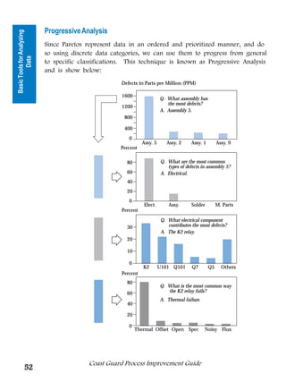 Progressive Analysis
Basic Tools for Analyzing


                            Since Paretos represent data in an ordered and prioritized manner, and do
                            so using discrete data categories, we can use them to progress from general
          Data



                            to specific classifications. This technique is known as Progressive Analysis
                            and is show below:




                                                                                                Tools for Analyzing
                                                      Defects in Parts per Million (PPM)

                                                      1600
                                                                          Q. What assembly has




                                                                                                       Data
                                                                             the most defects?
                                                      1200
                                                                          A. Assembly 5.
                                                       800

                                                       400
                                                         0
                                                                Assy. 5      Assy. 2     Assy. 1                      Assy. 9
                                                      Percent

                                                        80                Q. What are the most common
                                                                             types of defects in assembly 5?
                                                        60                A. Electrical.
                                                        40
                                                        20
                                                         0
                                                                 Elect.       Assy.      Solder                       M. Parts
                                                      Percent
                                                                           Q. What electrical component
                                                        30                    contributes the most defects?
                                                                           A. The K2 relay.
                                                        20

                                                        10

                                                         0
                                                                K2        U101 Q101       Q7             Q5             Others
                                                      Percent
                                                        80
                                                                          Q. What is the most common way
                                                        60                   the K2 relay fails?
                                                                          A. Thermal failure.
                                                        40

                                                        20

                                                         0
                                                             Thermal Offset Open Spec                Noisy Flux




                                           Coast Guard Process Improvement Guide
          52
 