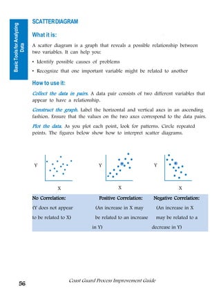 SCATTER DIAGRAM
Basic Tools for Analyzing


                            What it is:
                            A scatter diagram is a graph that reveals a possible relationship between
          Data




                            two variables. It can help you:




                                                                                      Tools for Analyzing
                            • Identify possible causes of problems
                            • Recognize that one important variable might be related to another




                                                                                             Data
                            How to use it:
                            Collect the data in pairs. A data pair consists of two different variables that
                            appear to have a relationship.
                            Construct the graph. Label the horizontal and vertical axes in an ascending
                            fashion. Ensure that the values on the two axes correspond to the data pairs.
                            Plot the data. As you plot each point, look for patterns. Circle repeated
                            points. The figures below show how to interpret scatter diagrams.




                            Y                              Y                          Y



                                          X                         X                                       X
                            No Correlation:                Positive Correlation:     Negative Correlation:
                            (Y does not appear           (An increase in X may         (An increase in X
                            to be related to X)          be related to an increase     may be related to a
                                                        in Y)                        decrease in Y)




                                              Coast Guard Process Improvement Guide
          56
 