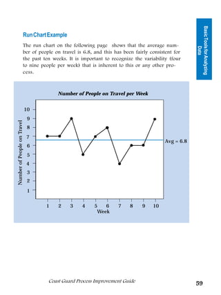 Basic Tools for Analyzing
                         Run Chart Example
                         The run chart on the following page shows that the average num-




                                                                                                               Data
                         ber of people on travel is 6.8, and this has been fairly consistent for
                         the past ten weeks. It is important to recognize the variability (four
                         to nine people per week) that is inherent to this or any other pro-
                         cess.



                                        Number of People on Travel per Week


                             10
                              9
Number of People on Travel




                              8
                             7
                                                                                         Avg = 6.8
                              6
                              5
                             4
                              3
                              2

                              1


                                   1    2     3    4     5   6     7     8    9    10
                                                          Week




                                    Coast Guard Process Improvement Guide
                                                                                                     59
 