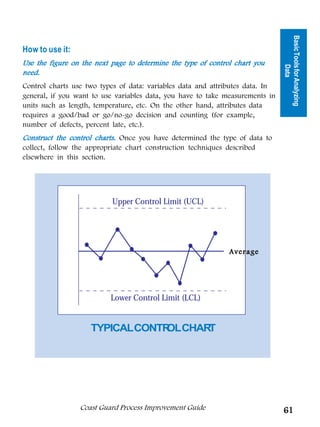 Basic Tools for Analyzing
How to use it:
Use the figure on the next page to determine the type of control chart you




                                                                                         Data
need.
Control charts use two types of data: variables data and attributes data. In
general, if you want to use variables data, you have to take measurements in
units such as length, temperature, etc. On the other hand, attributes data
requires a good/bad or go/no-go decision and counting (for example,
number of defects, percent late, etc.).
                       charts.
Construct the control charts . Once you have determined the type of data to
collect, follow the appropriate chart construction techniques described
elsewhere in this section.




                           Upper Control Limit (UCL)




             X                                                 Average
                                                                X




                           Lower Control Limit (LCL)


           X is the Type of Control Chart. OL CHAR
                     TYPICAL CONTR                T
           X is a Grand Average.




                 Coast Guard Process Improvement Guide                         61
 