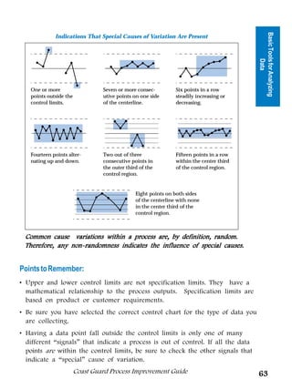 Basic Tools for Analyzing
             Indications That Special Causes of Variation Are Present




                                                                                                    Data
   One or more                   Seven or more consec-          Six points in a row
   points outside the            utive points on one side       steadily increasing or
   control limits.               of the centerline.             decreasing.




   Fourteen points alter-        Two out of three               Fifteen points in a row
   nating up and down.           consecutive points in          within the center third
                                 the outer third of the         of the control region.
                                 control region.


                                               Eight points on both sides
                                               of the centerline with none
                                               in the center third of the
                                               control region.



 Common cause variations within a process are, by definition, random.
 Therefore, any non-randomness indicates the influence of special causes.


Points to Remember:
• Upper and lower control limits are not specification limits. They have a
  mathematical relationship to the process outputs. Specification limits are
  based on product or customer requirements.
• Be sure you have selected the correct control chart for the type of data you
  are collecting.
• Having a data point fall outside the control limits is only one of many
  different “signals” that indicate a process is out of control. If all the data
  points are within the control limits, be sure to check the other signals that
  indicate a “special” cause of variation.
                        Coast Guard Process Improvement Guide                             63
 