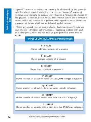 • “Special” causes of variation can normally be eliminated by the person(s)
Basic Tools for Analyzing

                              who has direct physical control over a process. “Common” causes of
                              variation can normally be reduced only through a fundamental change to
                              the process. Generally, it can be said that common causes are a product of
          Data



                              factors which are inherent to a process, while special cause variations are
                              a product of factors which are not inherent to that process.




                                                                                   Tools for Analyzing
                            •    There are several types of control charts. Each has its appropriate use
                                and inherent strengths and weaknesses. Becoming familiar with each




                                                                                          Data
                                will allow you to select the best tool for your particular work area or
                                needs.
                            R                TYPES OF CONTROL CHARTS AND THEIR USES

                                                         X X CHART
                                                Shows individual outputs of a process


                                                         X CHART
                            R                   Shows average outputs of a process


                                                           R CHART
                                               Shows how consistent a process is


                                                           P CHART
                                Shows fraction of defective items for UNEQUAL sample subgroups


                                                         np CHART
                                 Shows number of defective items for equal sample subgroups


                                                          C CHART
                                 Shows number of defects within each item for equal subgroups


                                                         U CHART
                                 Shows number of defects within each item for UNEQUAL subgroups



      64                                      Coast Guard Process Improvement Guide
 