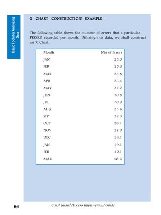 X CHART CONSTRUCTION EXAMPLE
Basic Tools for Analyzing




                            The following table shows the number of errors that a particular
          Data




                            PERSRU recorded per month. Utilizing this data, we shall construct
                            an X Chart.




                                                                             Tools for Analyzing
                                   Month                              Nbr of Errors




                                                                                    Data
                                   JAN                                         25.0
                                   FEB                                           25.3
                                   MAR                                         33.8
                                   APR                                         36.4
                                   MAY                                         32.2
                                   JUN                                         30.8
                                   JUL                                           30.0
                                   AUG                                         23.6
                                   SEP                                           32.3
                                   OCT                                         28.1
                                   NOV                                         27.0
                                   DEC                                           26.1
                                   JAN                                           29.1
                                   FEB                                           40.1
                                   MAR                                        40.6




      66                                 Coast Guard Process Improvement Guide
 